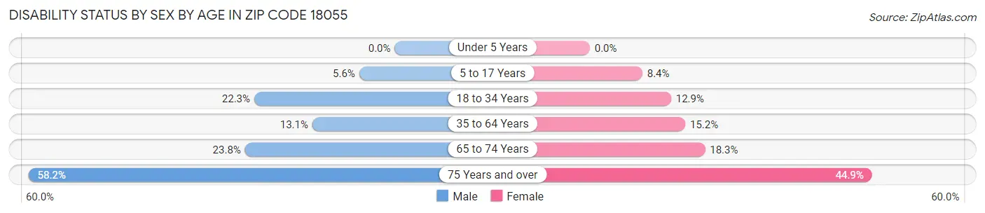 Disability Status by Sex by Age in Zip Code 18055