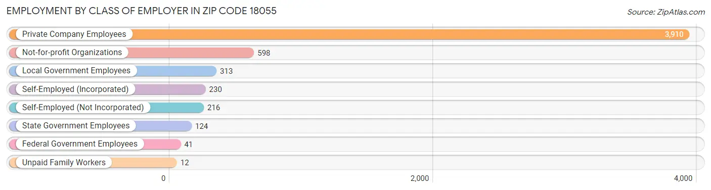 Employment by Class of Employer in Zip Code 18055