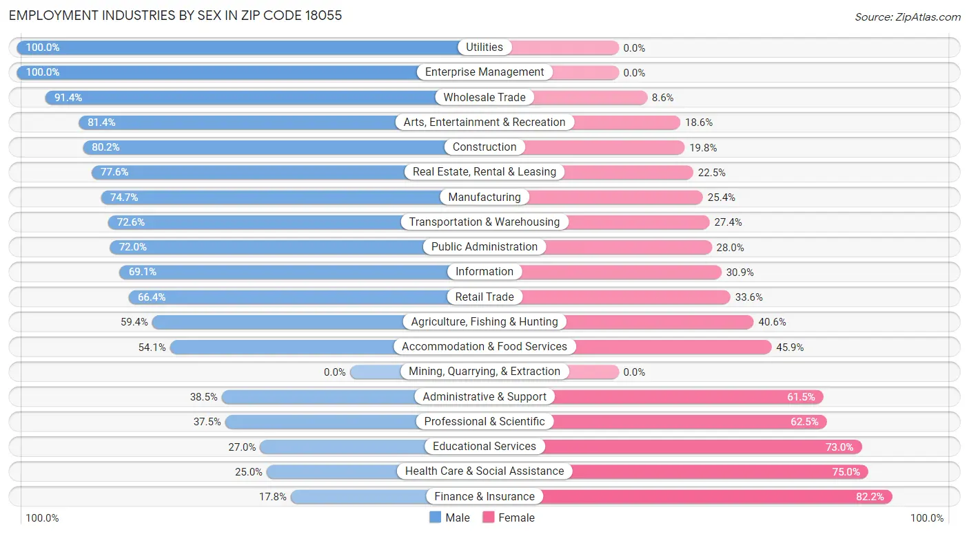 Employment Industries by Sex in Zip Code 18055