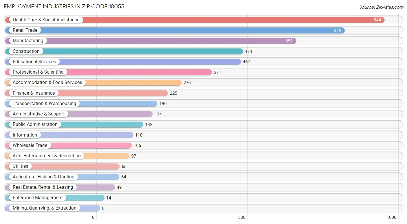 Employment Industries in Zip Code 18055