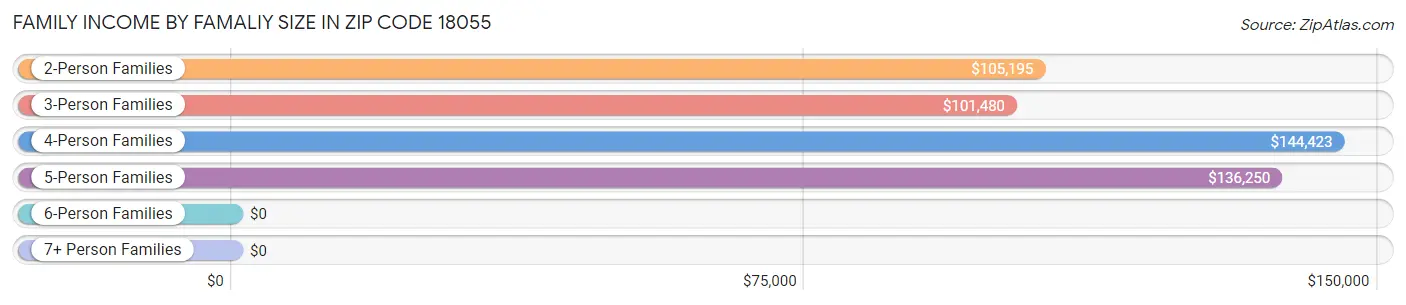 Family Income by Famaliy Size in Zip Code 18055