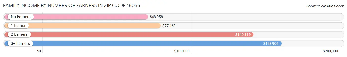 Family Income by Number of Earners in Zip Code 18055