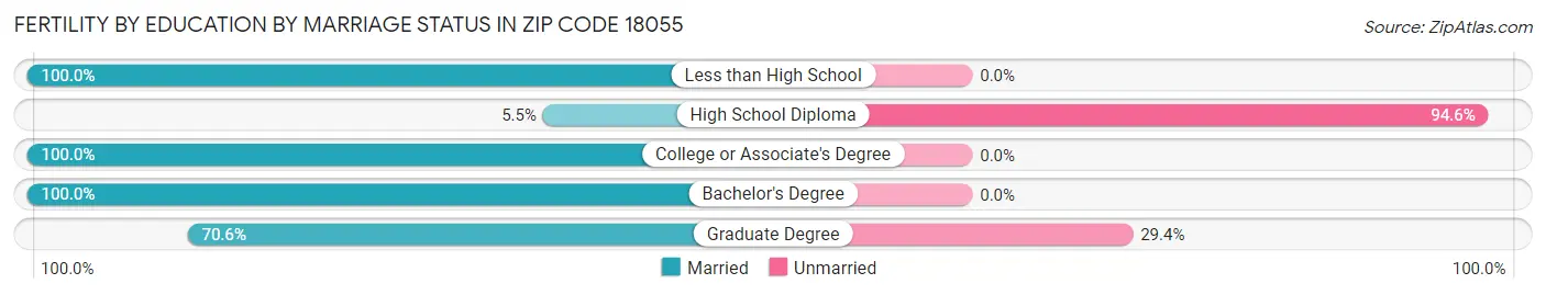 Female Fertility by Education by Marriage Status in Zip Code 18055