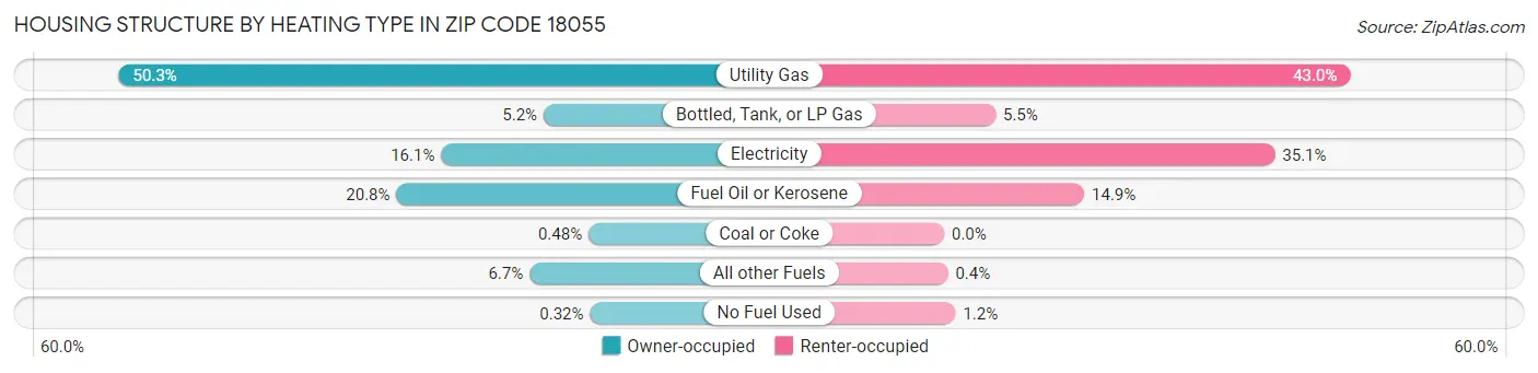 Housing Structure by Heating Type in Zip Code 18055