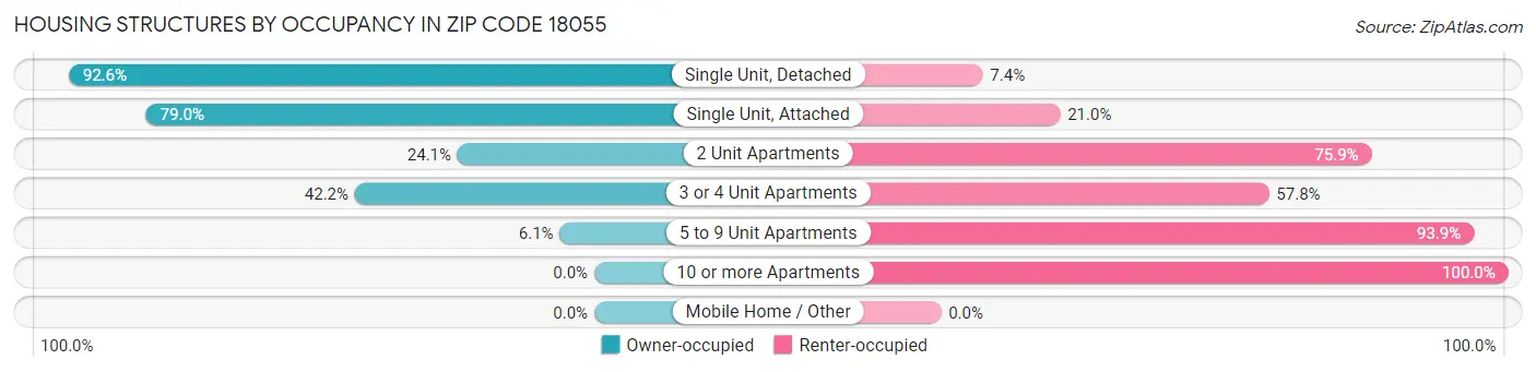 Housing Structures by Occupancy in Zip Code 18055