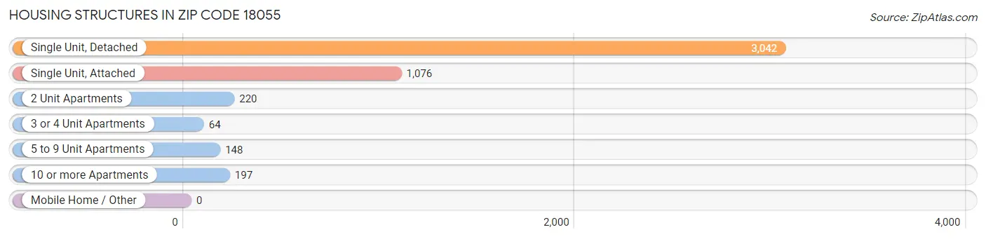 Housing Structures in Zip Code 18055