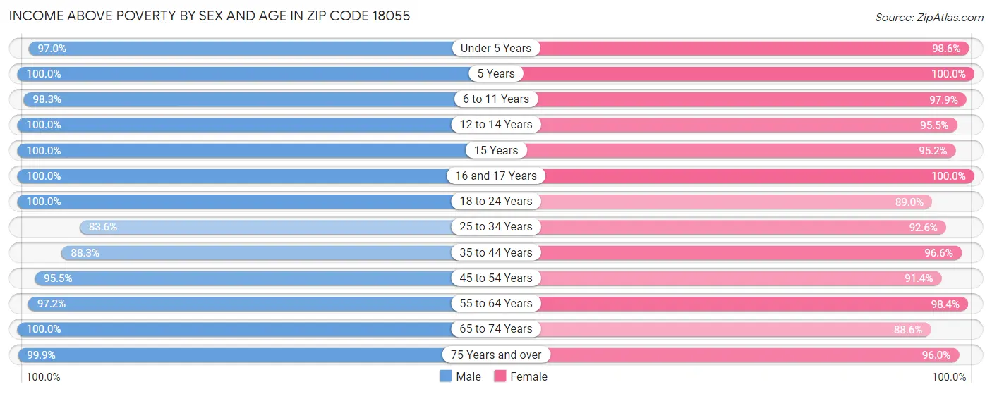 Income Above Poverty by Sex and Age in Zip Code 18055