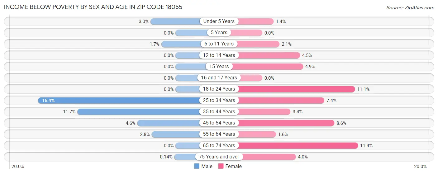 Income Below Poverty by Sex and Age in Zip Code 18055