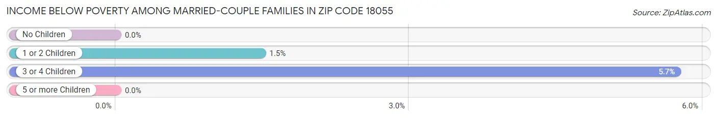 Income Below Poverty Among Married-Couple Families in Zip Code 18055