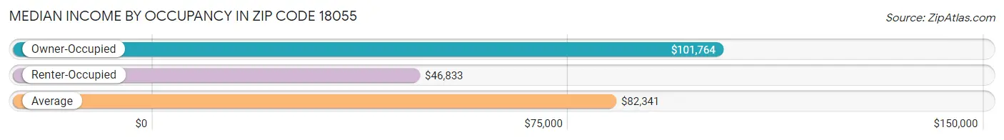 Median Income by Occupancy in Zip Code 18055