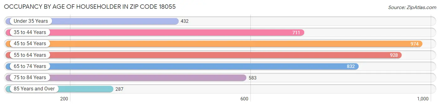 Occupancy by Age of Householder in Zip Code 18055