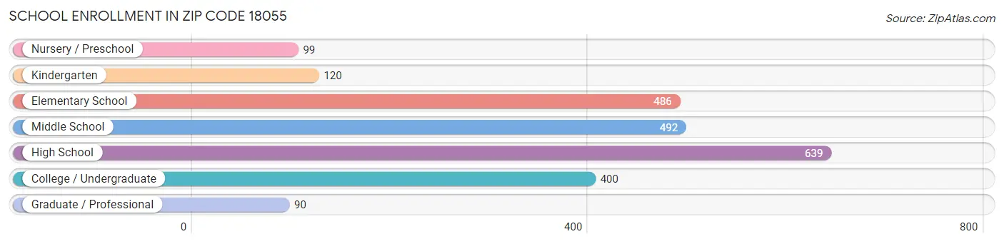 School Enrollment in Zip Code 18055