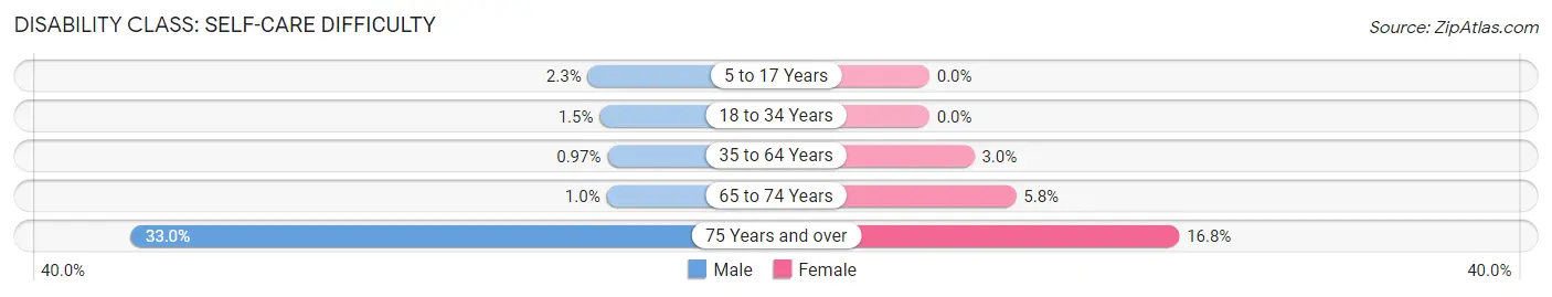 Disability in Zip Code 18055: <span>Self-Care Difficulty</span>