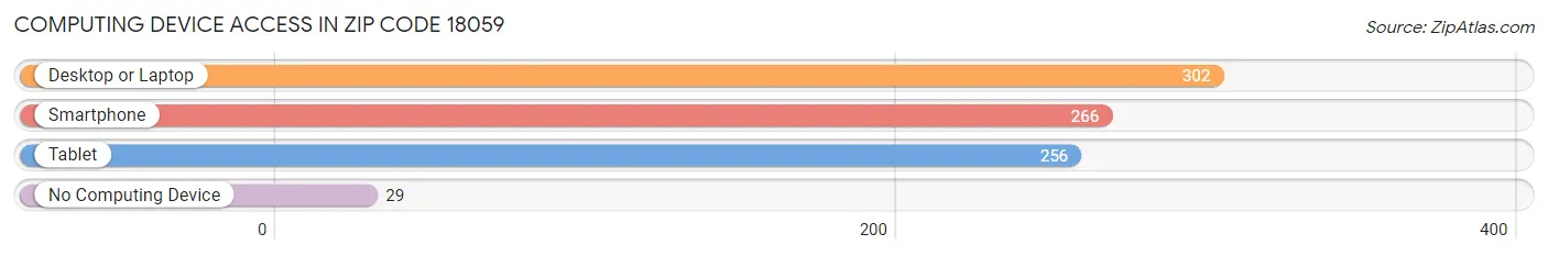 Computing Device Access in Zip Code 18059