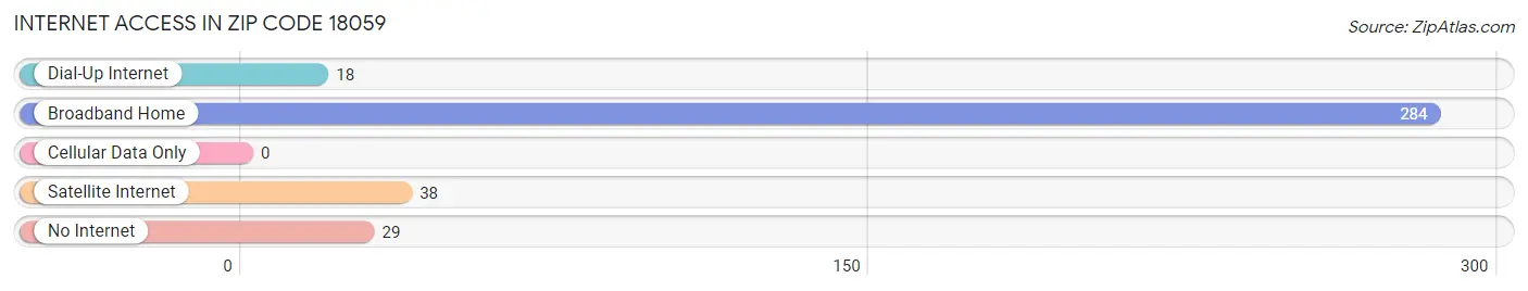 Internet Access in Zip Code 18059