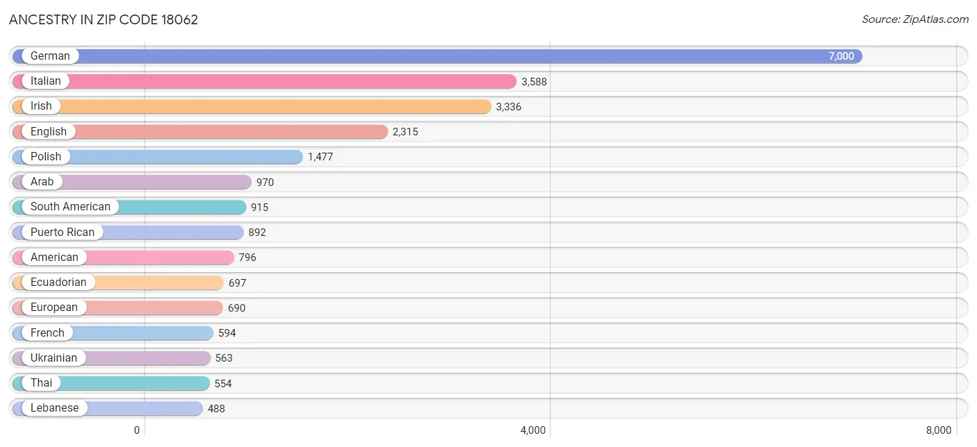 Ancestry in Zip Code 18062