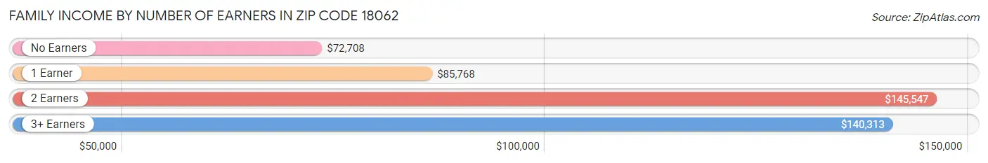 Family Income by Number of Earners in Zip Code 18062