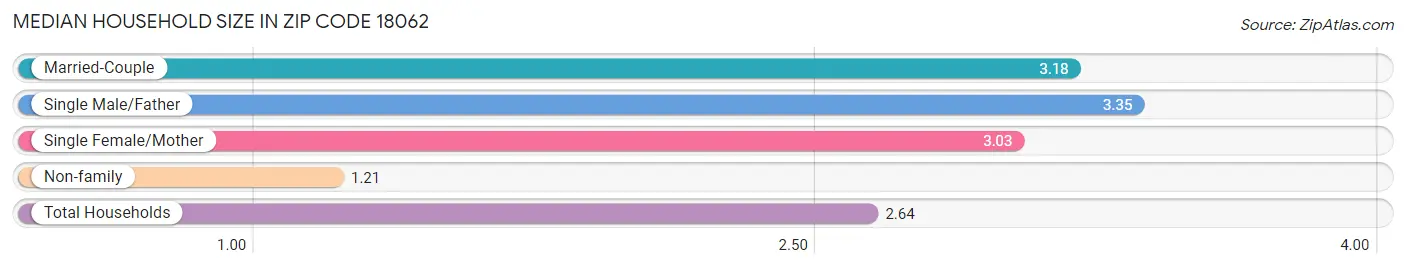 Median Household Size in Zip Code 18062