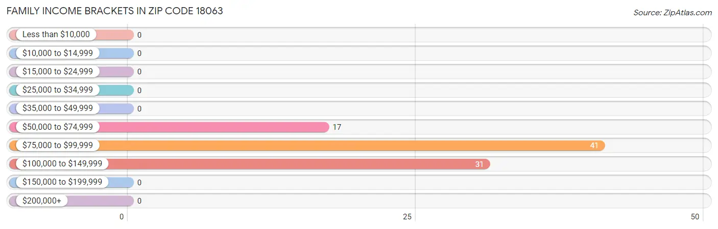 Family Income Brackets in Zip Code 18063