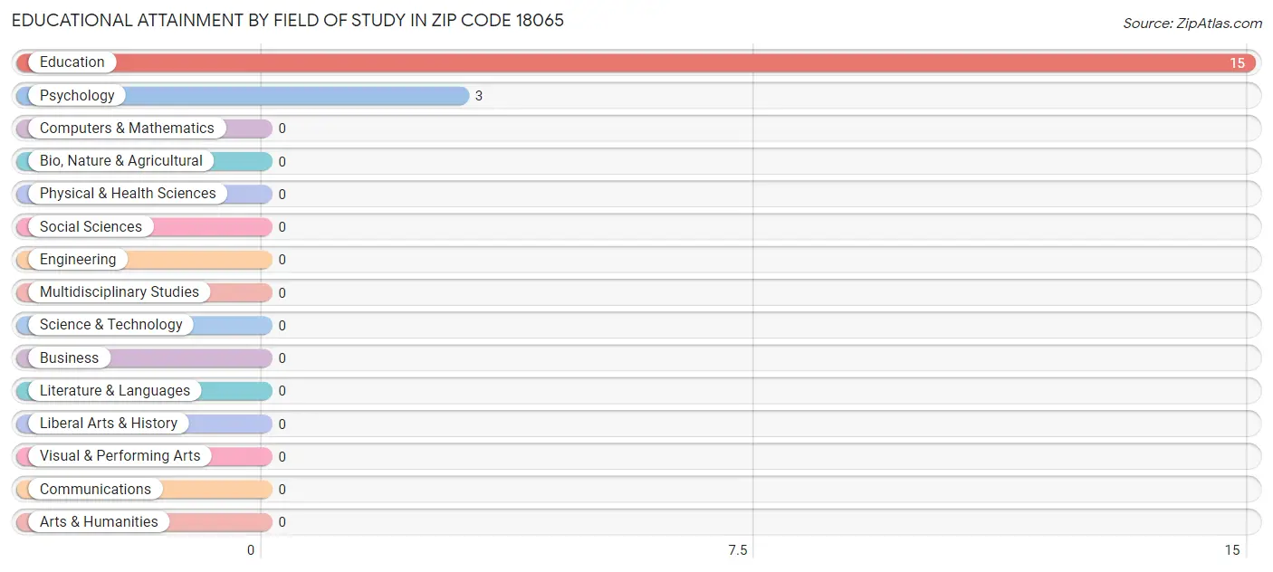 Educational Attainment by Field of Study in Zip Code 18065