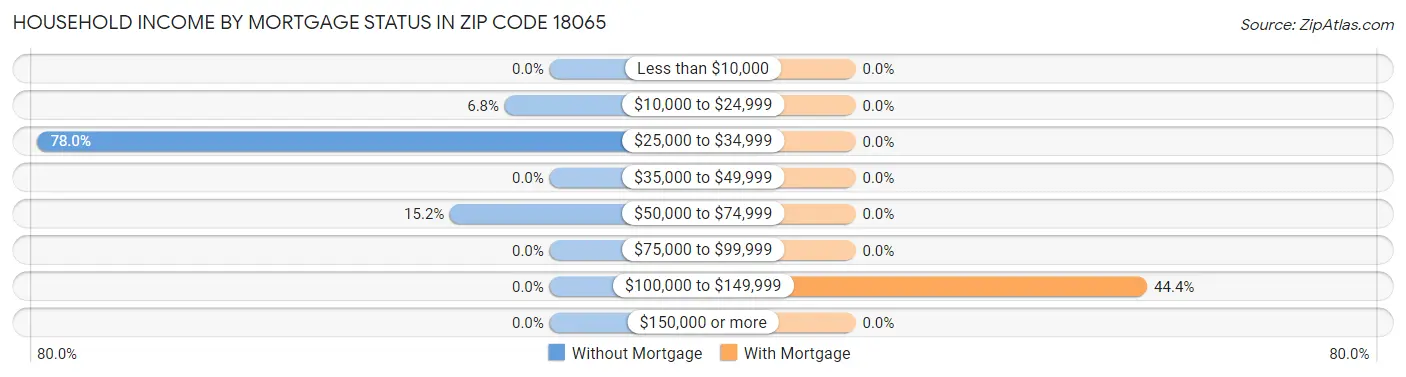 Household Income by Mortgage Status in Zip Code 18065