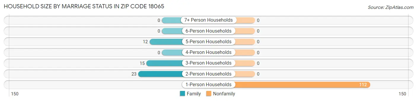 Household Size by Marriage Status in Zip Code 18065