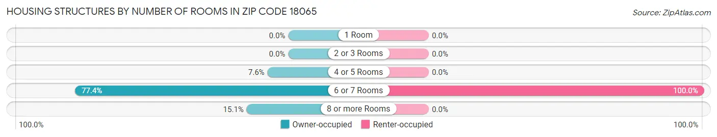 Housing Structures by Number of Rooms in Zip Code 18065
