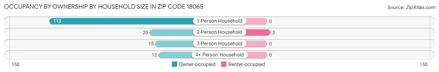 Occupancy by Ownership by Household Size in Zip Code 18065