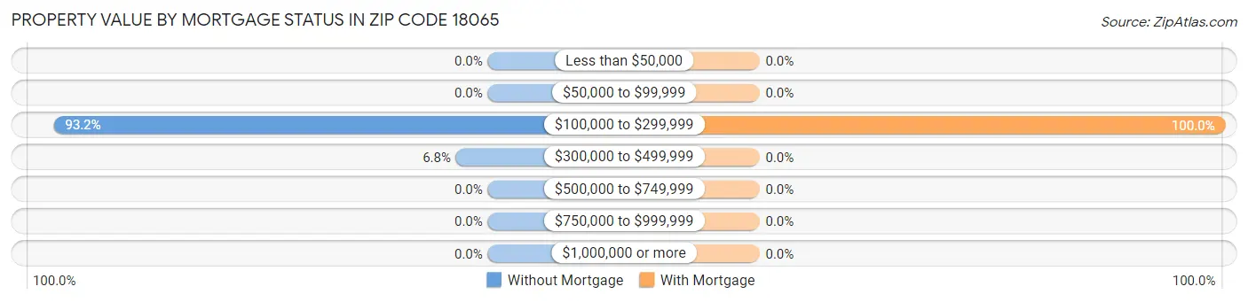 Property Value by Mortgage Status in Zip Code 18065