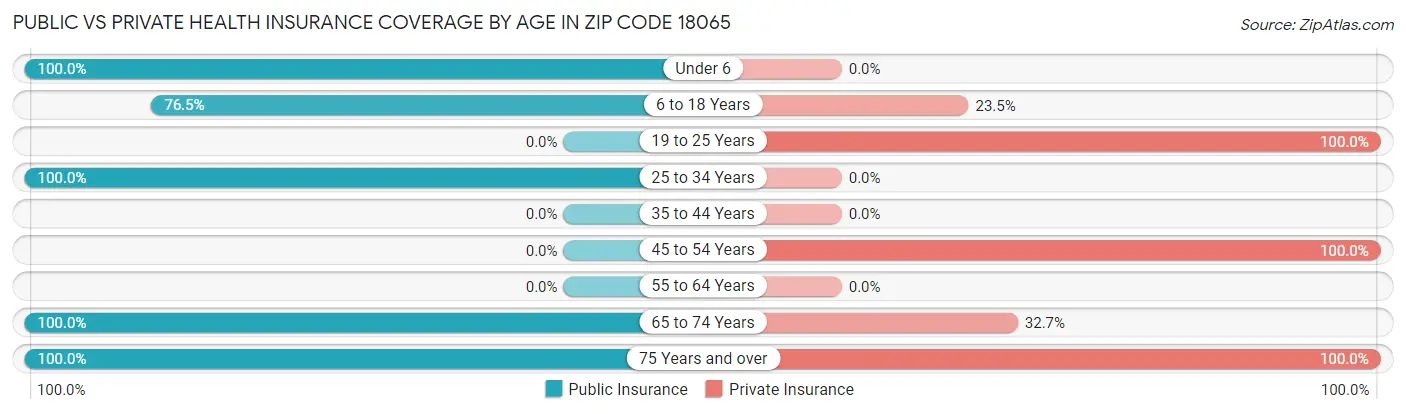 Public vs Private Health Insurance Coverage by Age in Zip Code 18065