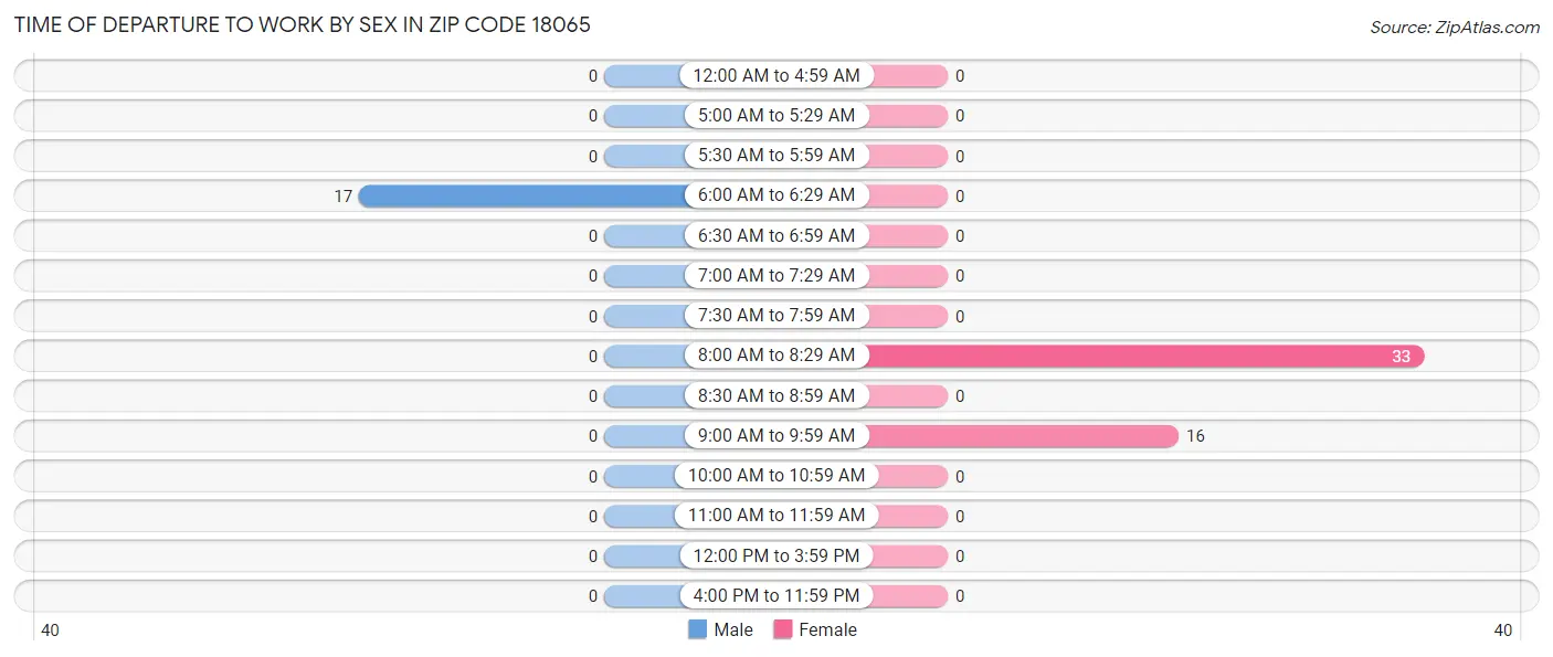 Time of Departure to Work by Sex in Zip Code 18065
