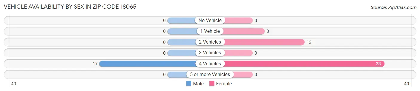 Vehicle Availability by Sex in Zip Code 18065