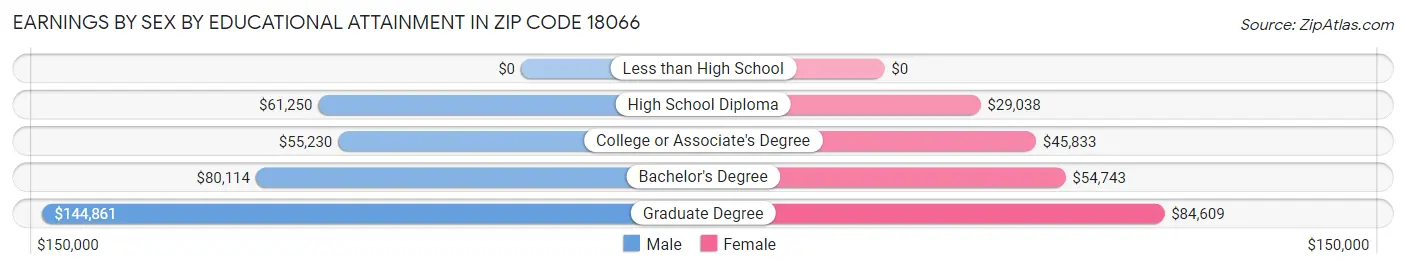 Earnings by Sex by Educational Attainment in Zip Code 18066