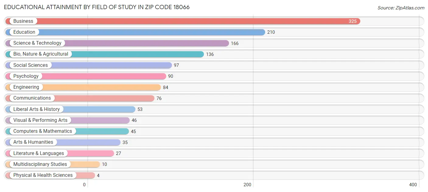 Educational Attainment by Field of Study in Zip Code 18066
