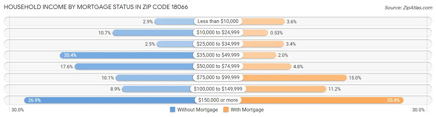 Household Income by Mortgage Status in Zip Code 18066