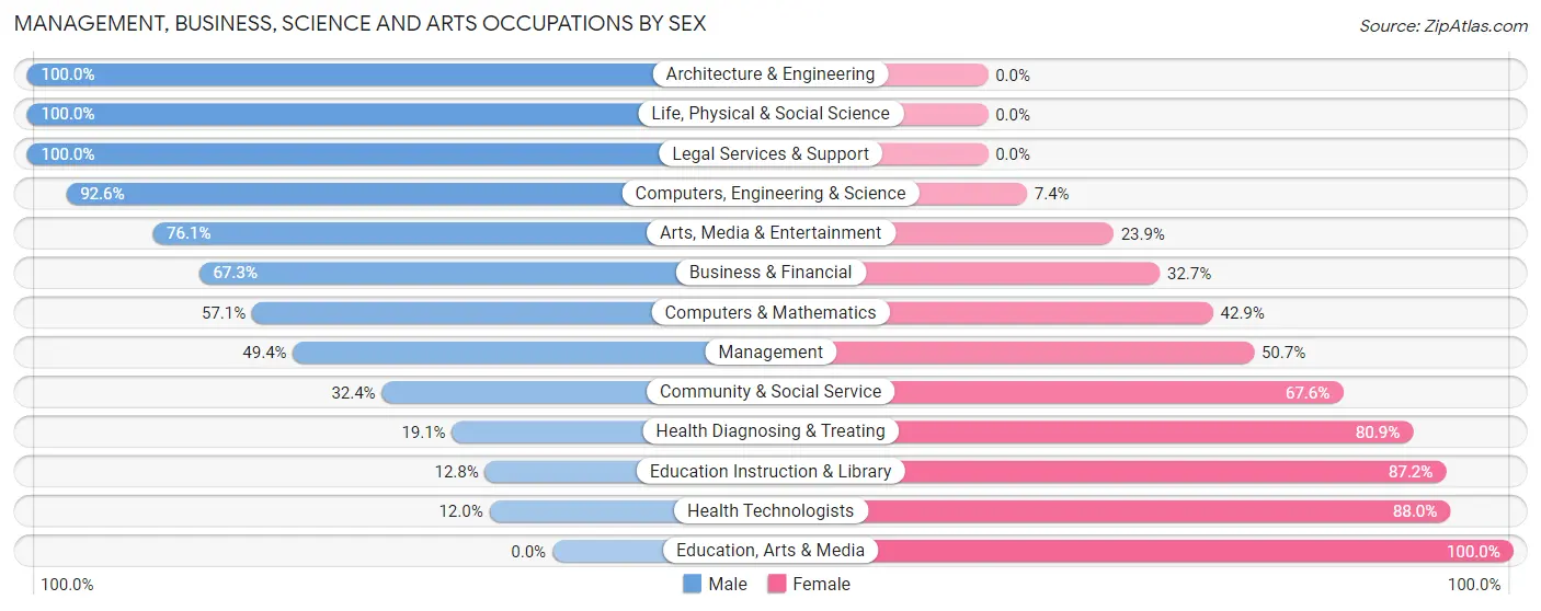 Management, Business, Science and Arts Occupations by Sex in Zip Code 18066