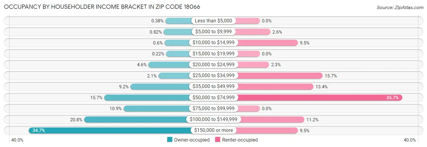 Occupancy by Householder Income Bracket in Zip Code 18066
