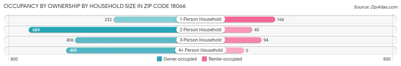 Occupancy by Ownership by Household Size in Zip Code 18066