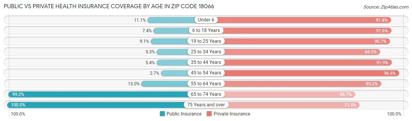 Public vs Private Health Insurance Coverage by Age in Zip Code 18066