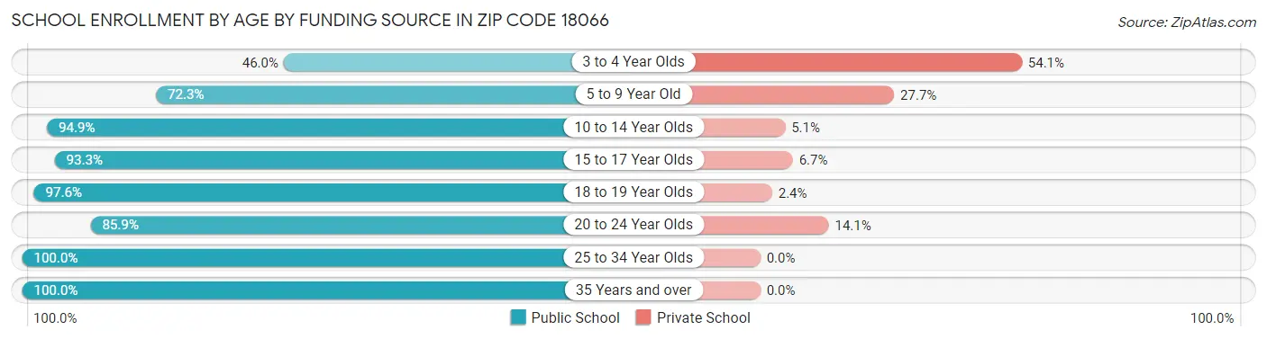 School Enrollment by Age by Funding Source in Zip Code 18066