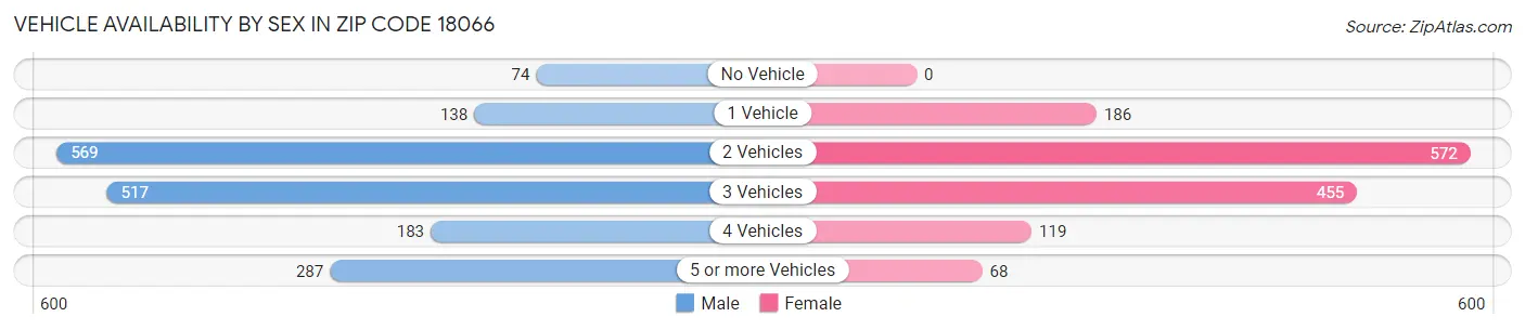 Vehicle Availability by Sex in Zip Code 18066