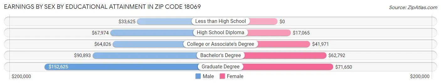 Earnings by Sex by Educational Attainment in Zip Code 18069