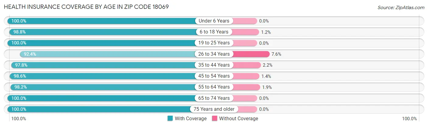Health Insurance Coverage by Age in Zip Code 18069