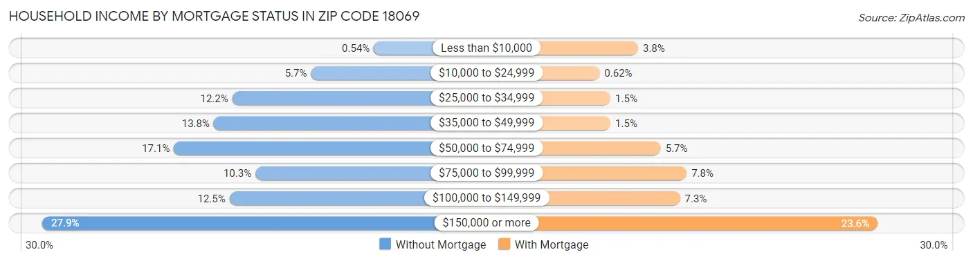 Household Income by Mortgage Status in Zip Code 18069