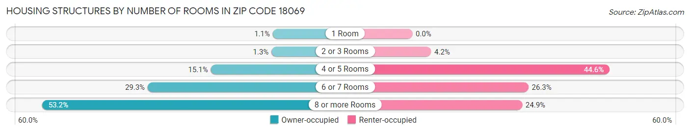 Housing Structures by Number of Rooms in Zip Code 18069
