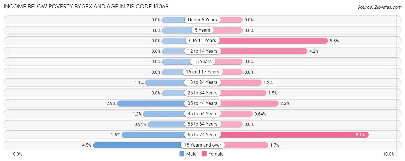 Income Below Poverty by Sex and Age in Zip Code 18069