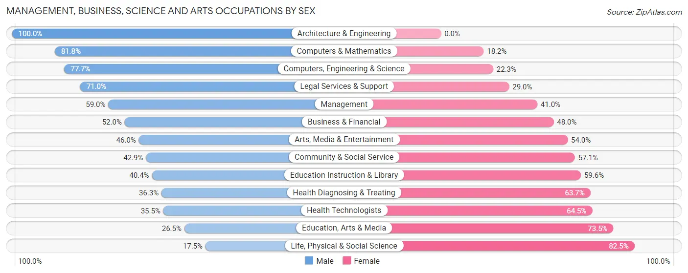 Management, Business, Science and Arts Occupations by Sex in Zip Code 18069