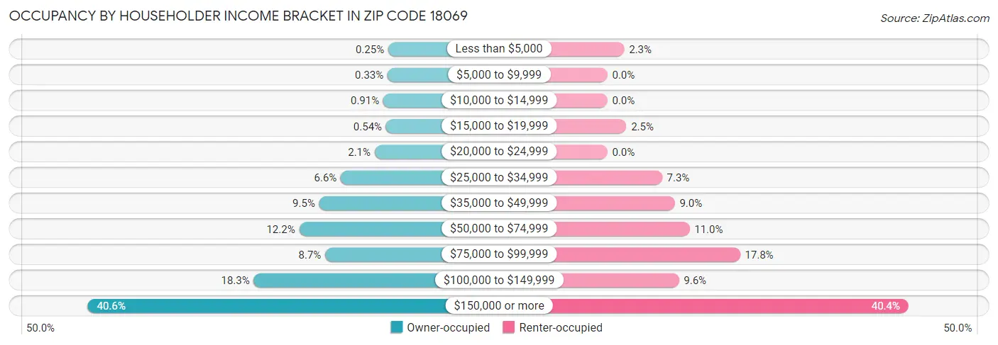 Occupancy by Householder Income Bracket in Zip Code 18069