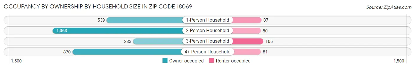 Occupancy by Ownership by Household Size in Zip Code 18069