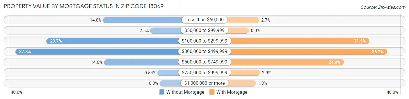 Property Value by Mortgage Status in Zip Code 18069